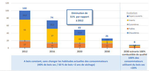 Baisse des émissions de PM en fonction de l'humidité du bois, CERIC 2017