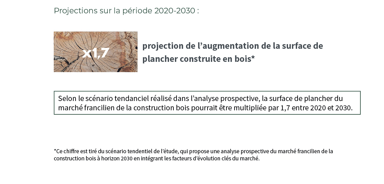 Chiffres clés - Surfaces de plancher / Enquête Construction Bois Île-de-France 2020, par FIBois Île-de-France