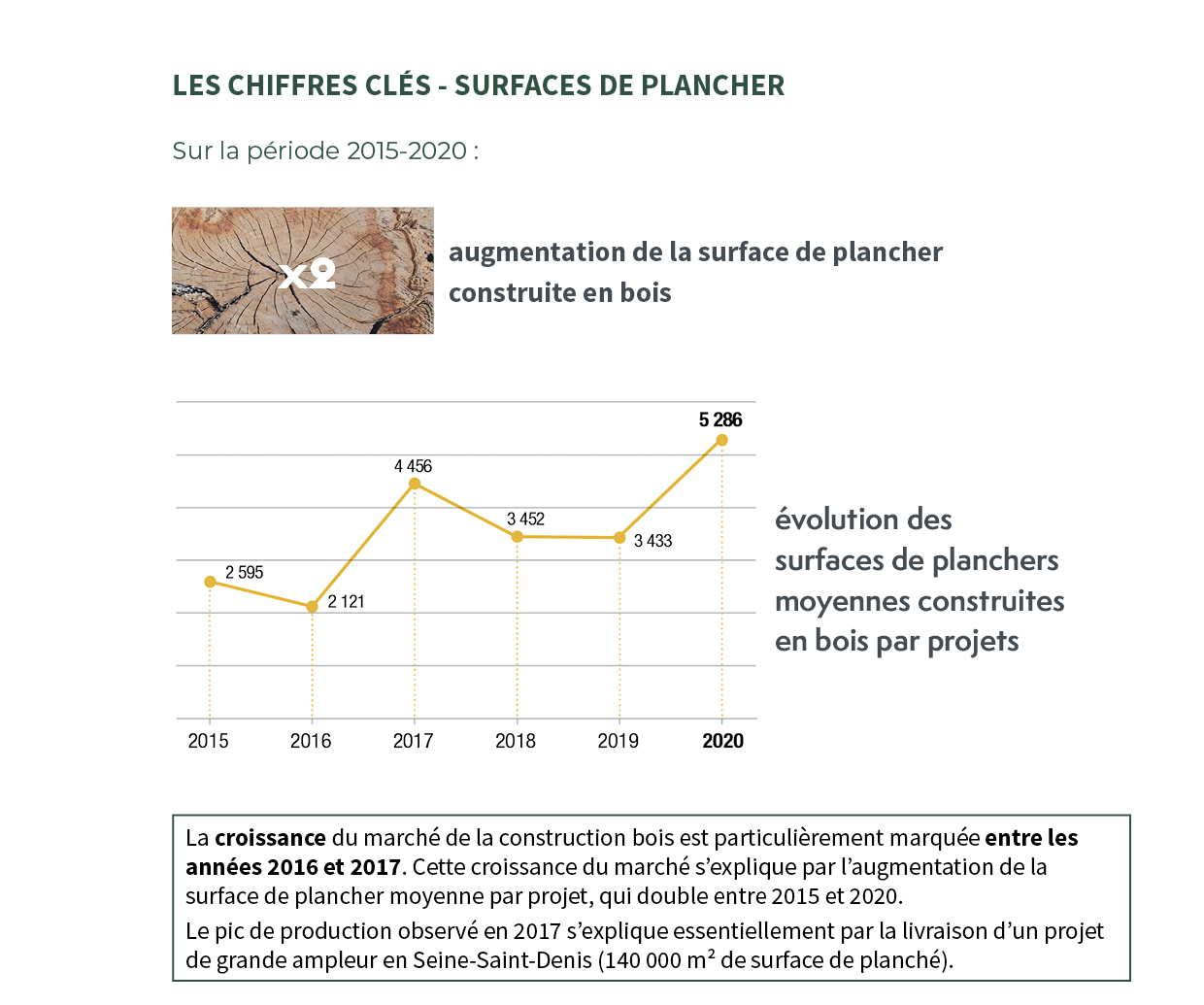 Chiffres clés - Parts de marché / Enquête Construction Bois Île-de-France 2020, par FIBois Île-de-France
