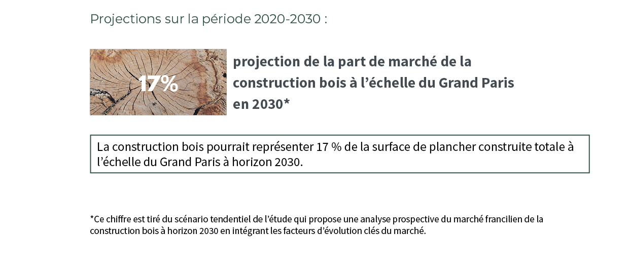 Chiffres clés - Parts de marché / Enquête Construction Bois Île-de-France 2020, par FIBois Île-de-France