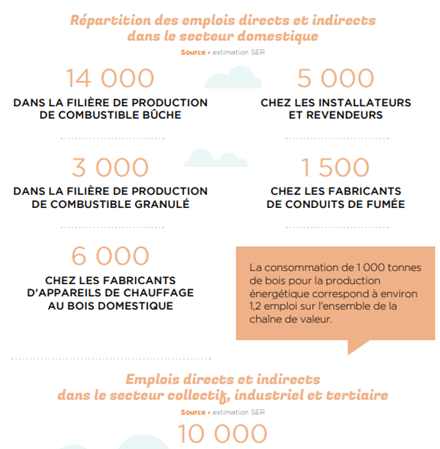 Répartition des emplois directs et indirects dans le secteur du chauffage domestique, SER