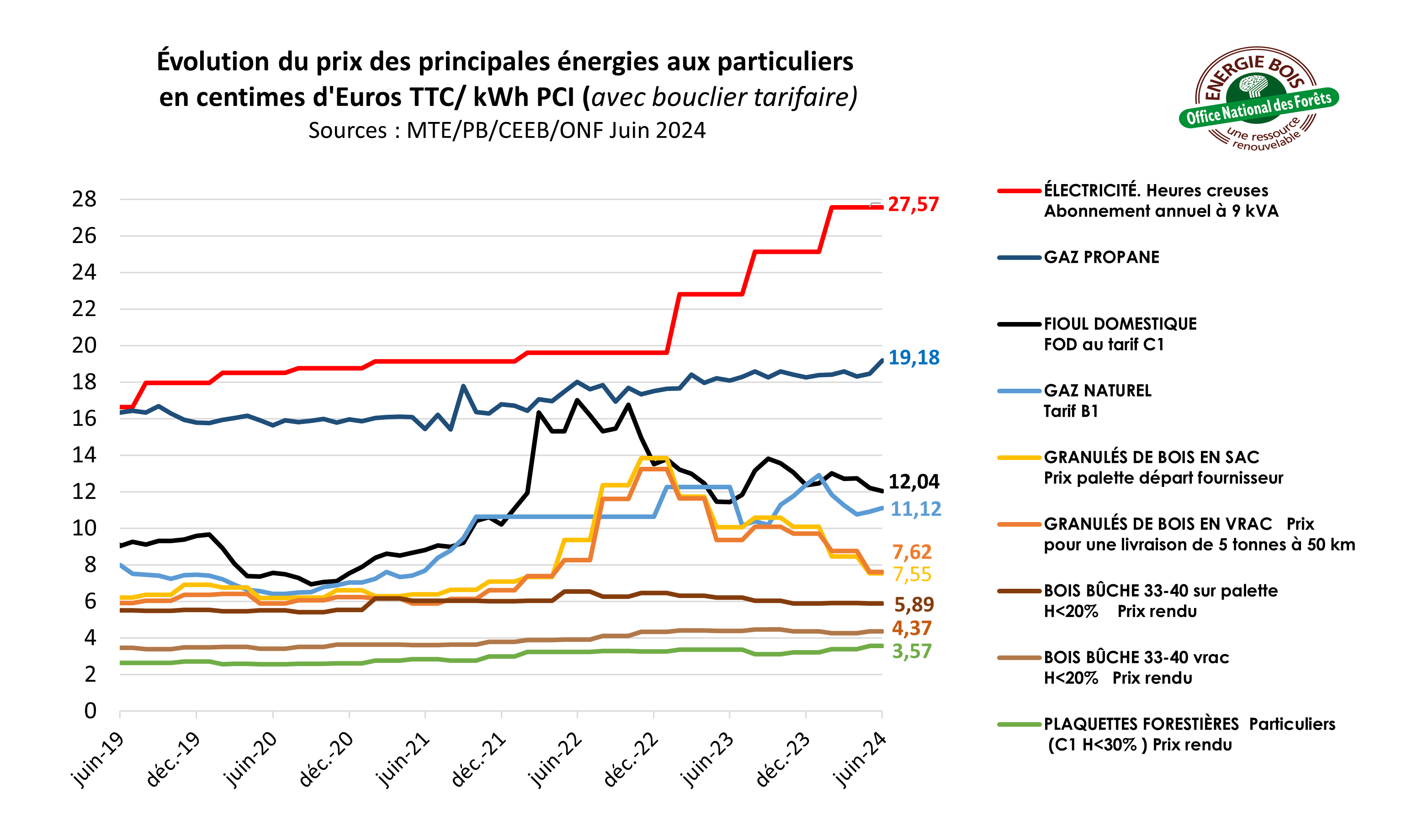 Evolution du prix des énergies, ONF Energie