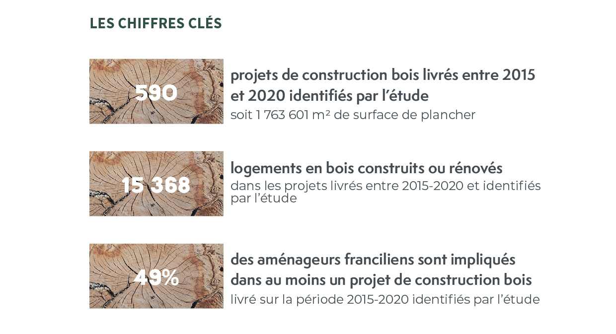 Chiffres clés Enquête Construction Bois Île-de-France 2020, par FIBois Île-de-France