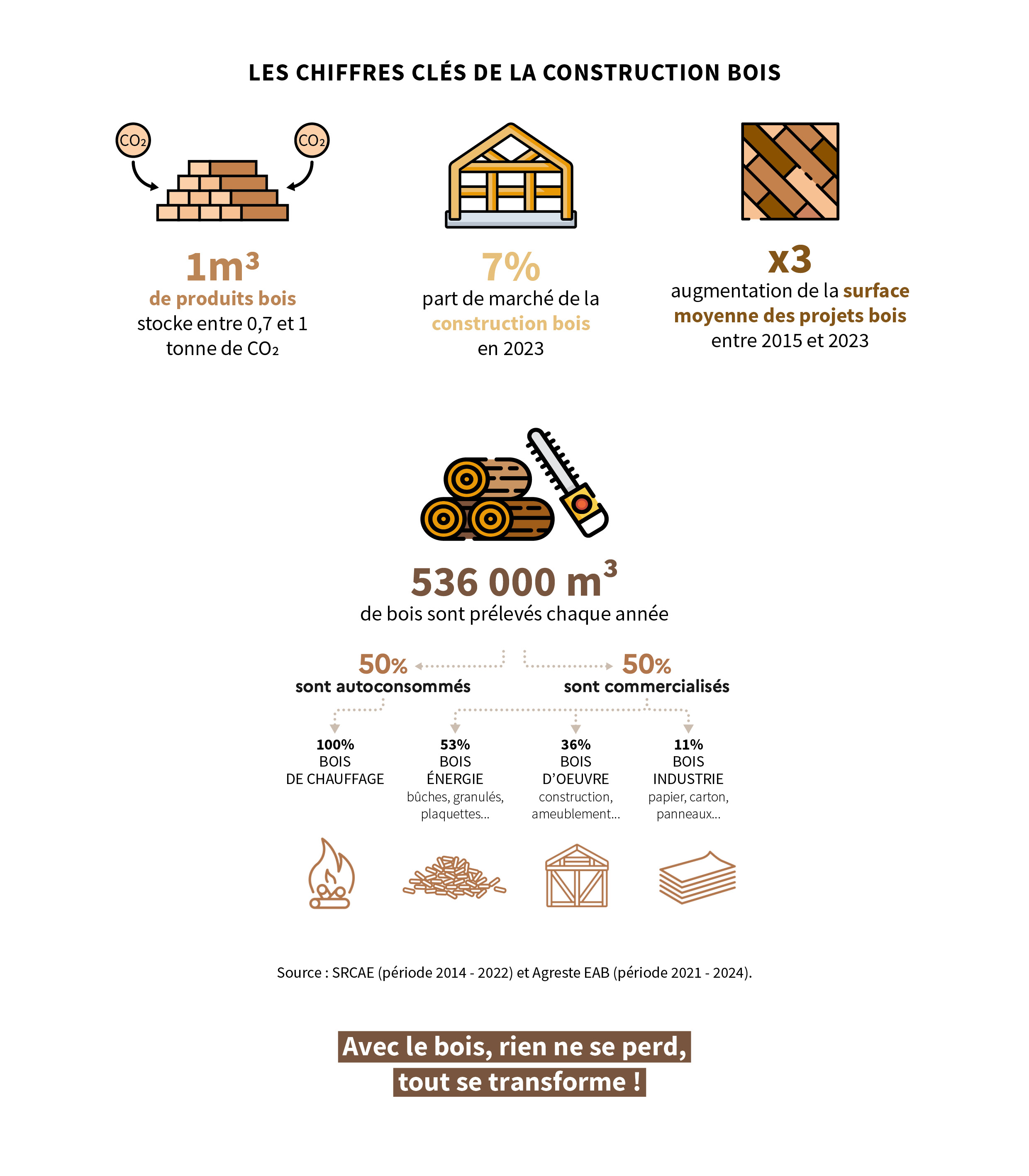 Chiffres clés bois construction